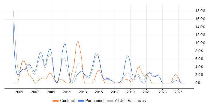 WAN job vacancy trend in Southwark