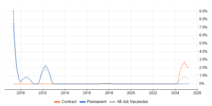 Job vacancy trend for Web Testing in Southwark