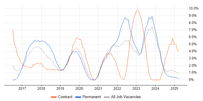 Job vacancy trend for Windows 10 in Southwark Job vacancy trend for Windows 10 in Southwark