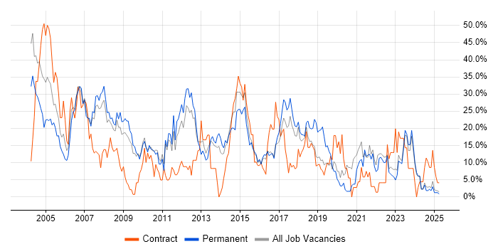 Job vacancy trend for Windows in Southwark