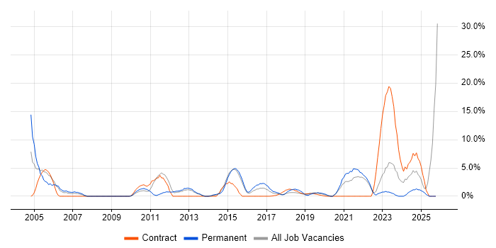 Wireless job vacancy trend in Southwark