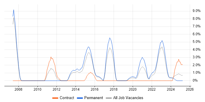 Job vacancy trend for WordPress in Southwark