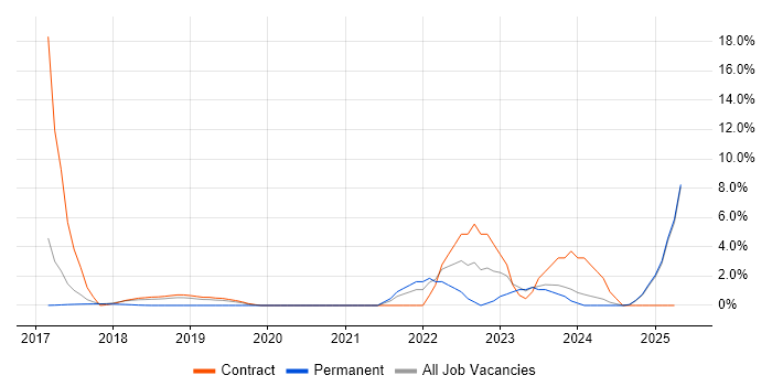 Job vacancy trend for Workday in Southwark Job vacancy trend for Workday in Southwark
