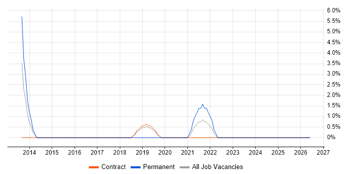Workflow Management job vacancy trend in Southwark