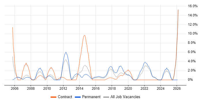 Workflow job vacancy trend in Southwark