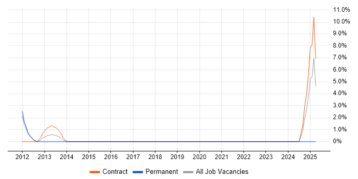Job vacancy trend for Zachman Framework in Southwark Job vacancy trend for Zachman Framework in Southwark