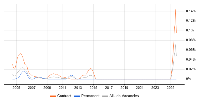 SOX Business Analyst job vacancy trend in Central London