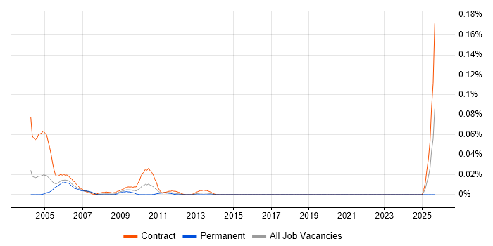 SOX Project Manager job vacancy trend in Central London