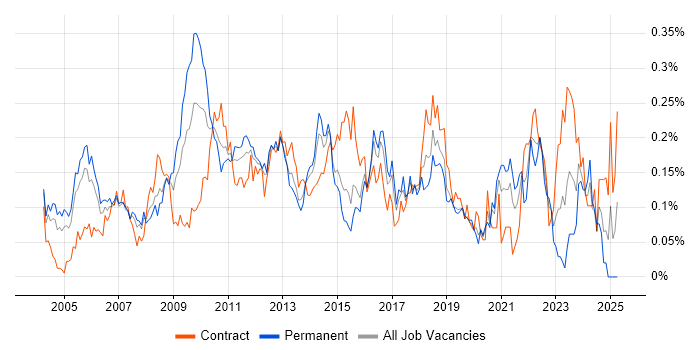 Job vacancy trend for Spanish Language in Central London Job vacancy trend for Spanish Language in Central London