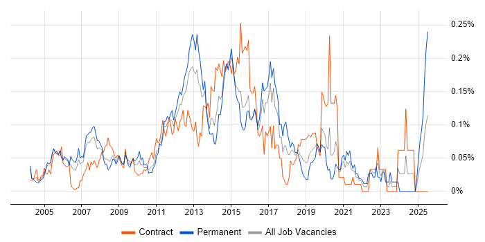 Job vacancy trend for Spanning Tree in Central London Job vacancy trend for Spanning Tree in Central London