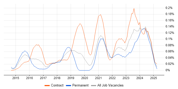 Job vacancy trend for Spark SQL in Central London Job vacancy trend for Spark SQL in Central London