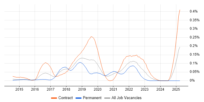 Job vacancy trend for Spark Streaming in Central London
