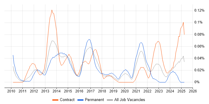 Job vacancy trend for SPARQL in Central London Job vacancy trend for SPARQL in Central London