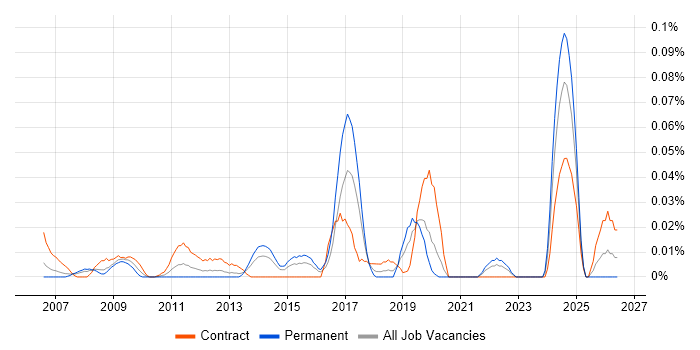 Spatial Analysis job vacancy trend in Central London