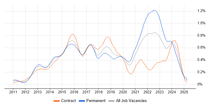 Job vacancy trend for SpecFlow in Central London Job vacancy trend for SpecFlow in Central London