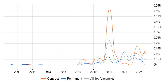 SPFx job vacancy trend in Central London