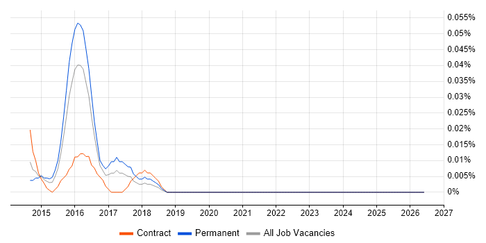 Splunk Administrator job vacancy trend in Central London