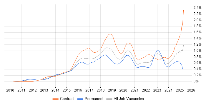 Job vacancy trend for Splunk in Central London Job vacancy trend for Splunk in Central London