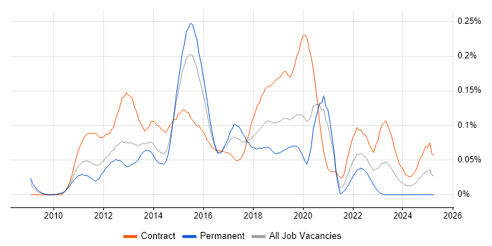 Job vacancy trend for Spotfire in Central London Job vacancy trend for Spotfire in Central London