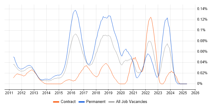 Job vacancy trend for Spotify in Central London Job vacancy trend for Spotify in Central London