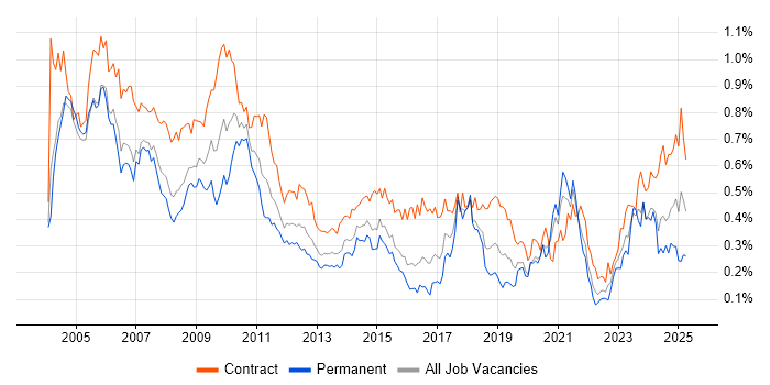 Job vacancy trend for Spreadsheet in Central London Job vacancy trend for Spreadsheet in Central London