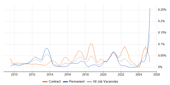 Job vacancy trend for Spring Batch in Central London Job vacancy trend for Spring Batch in Central London