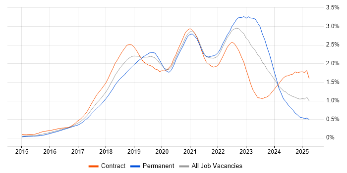 Job vacancy trend for Spring Boot in Central London