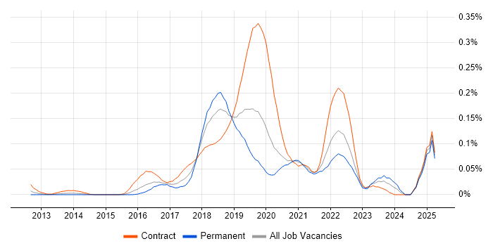 Job vacancy trend for Spring Cloud in Central London