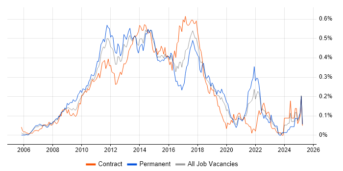 Job vacancy trend for Spring MVC in Central London