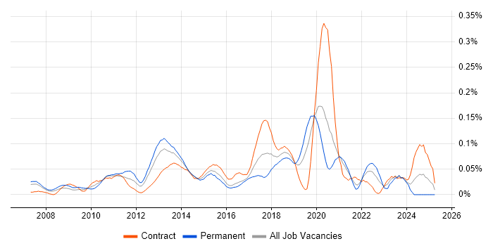 Job vacancy trend for Spring Security in Central London Job vacancy trend for Spring Security in Central London