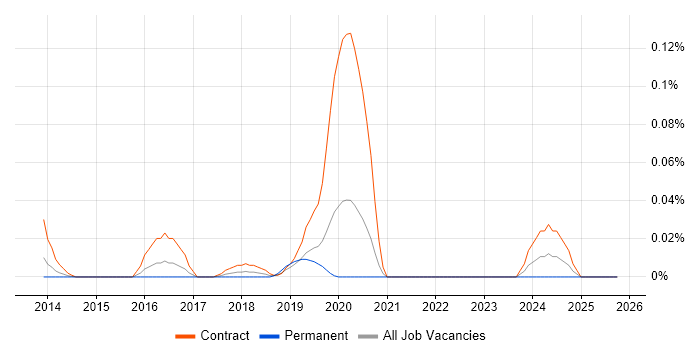 Sprinklr job vacancy trend in Central London
