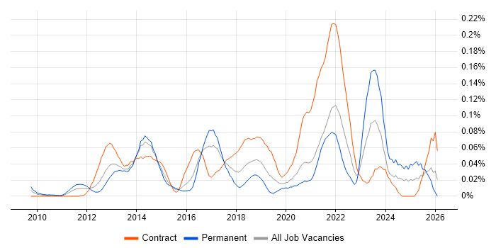 Sprint Backlog job vacancy trend in Central London