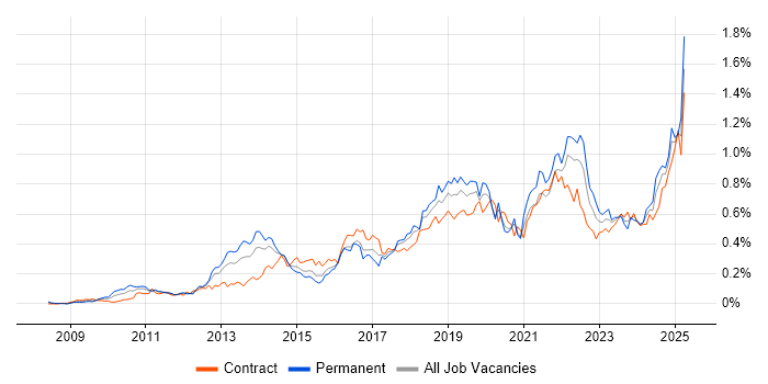 Job vacancy trend for Sprint Planning in Central London Job vacancy trend for Sprint Planning in Central London