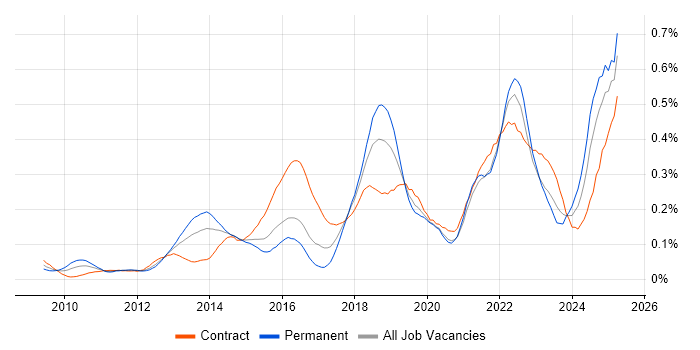 Job vacancy trend for Sprint Retrospective in Central London Job vacancy trend for Sprint Retrospective in Central London