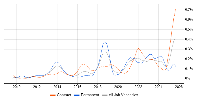 Sprint Review job vacancy trend in Central London