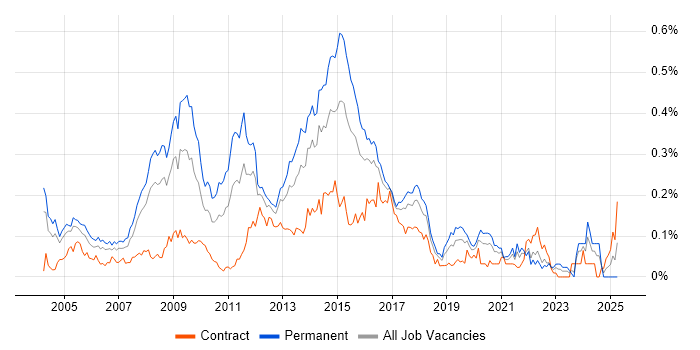 Job vacancy trend for SPSS in Central London