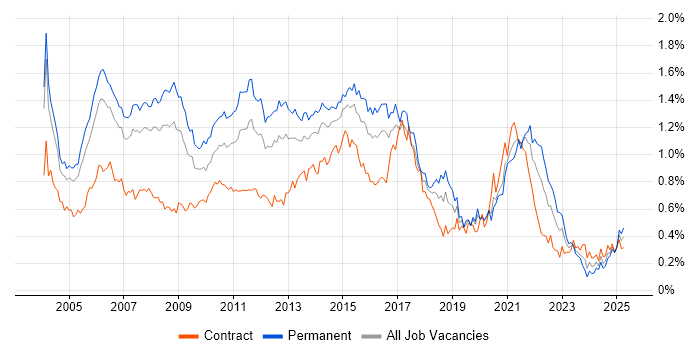 Job vacancy trend for SQL Analyst in Central London