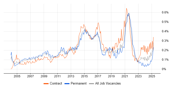 Job vacancy trend for SQL Data Analyst in Central London Job vacancy trend for SQL Data Analyst in Central London