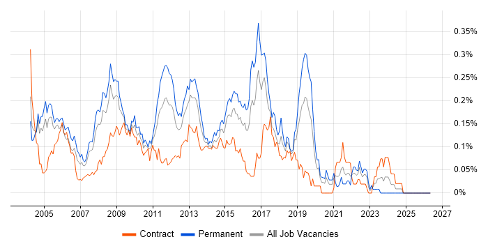 SQL Database Developer job vacancy trend in Central London