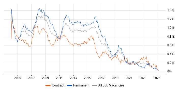 Job vacancy trend for SQL DBA in Central London Job vacancy trend for SQL DBA in Central London