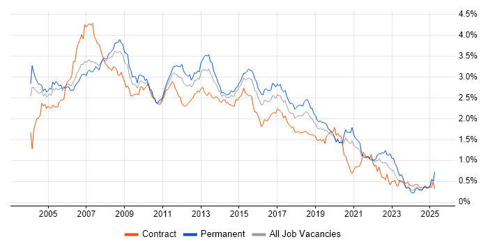 Job vacancy trend for SQL Developer in Central London Job vacancy trend for SQL Developer in Central London