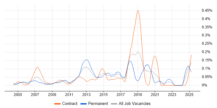 Job vacancy trend for SQL Optimisation in Central London Job vacancy trend for SQL Optimisation in Central London