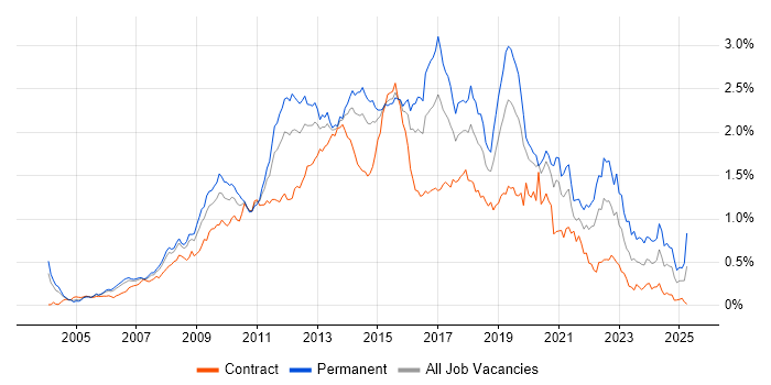 Job vacancy trend for SQL Server Analysis Services in Central London Job vacancy trend for SQL Server Analysis Services in Central London
