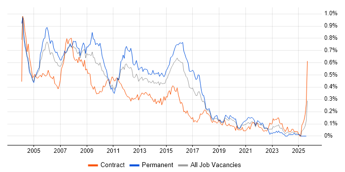Job vacancy trend for SQL Server DBA in Central London