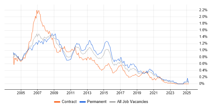 Job vacancy trend for SQL Server Developer in Central London Job vacancy trend for SQL Server Developer in Central London