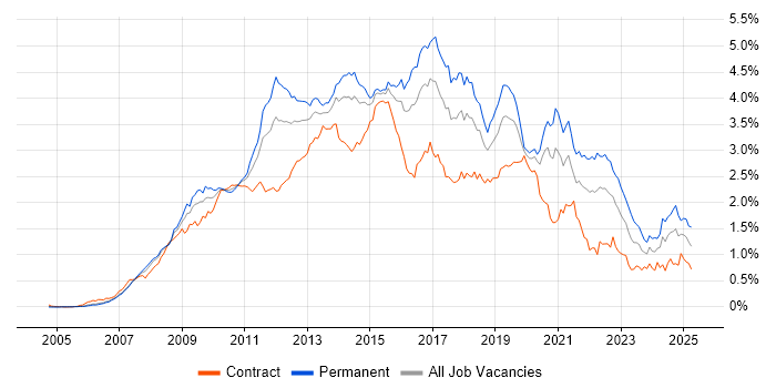 Job vacancy trend for SQL Server Integration Services in Central London