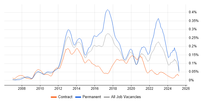 Job vacancy trend for SQL Server Management Studio (SSMS) in Central London