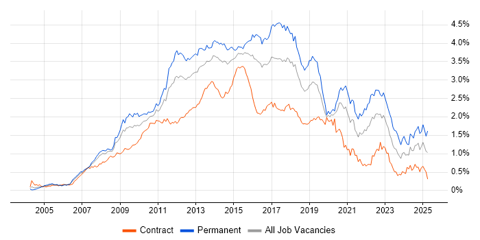 Job vacancy trend for SQL Server Reporting Services in Central London Job vacancy trend for SQL Server Reporting Services in Central London