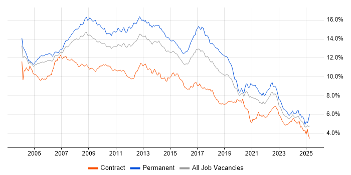 Job vacancy trend for SQL Server in Central London