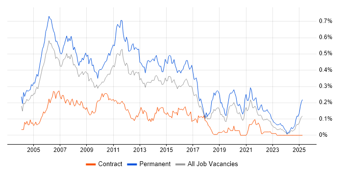 Job vacancy trend for SQL Support Analyst in Central London Job vacancy trend for SQL Support Analyst in Central London